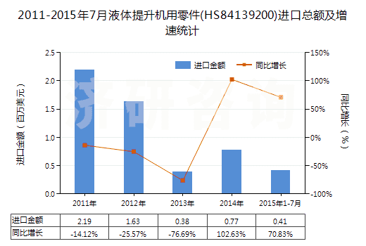 2011-2015年7月液體提升機用零件(HS84139200)進口總額及增速統(tǒng)計